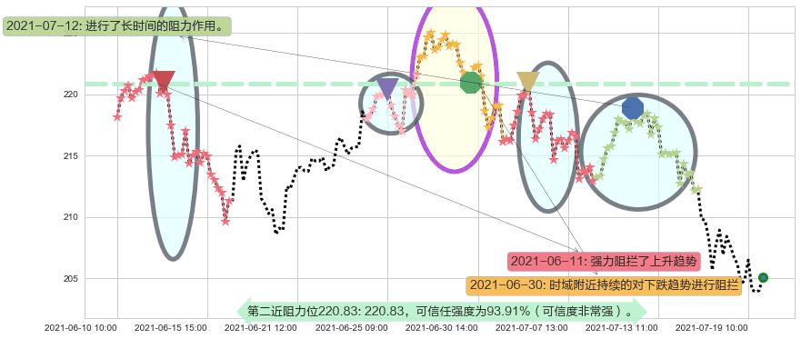 通用显示器阻力支撑位图-阿布量化