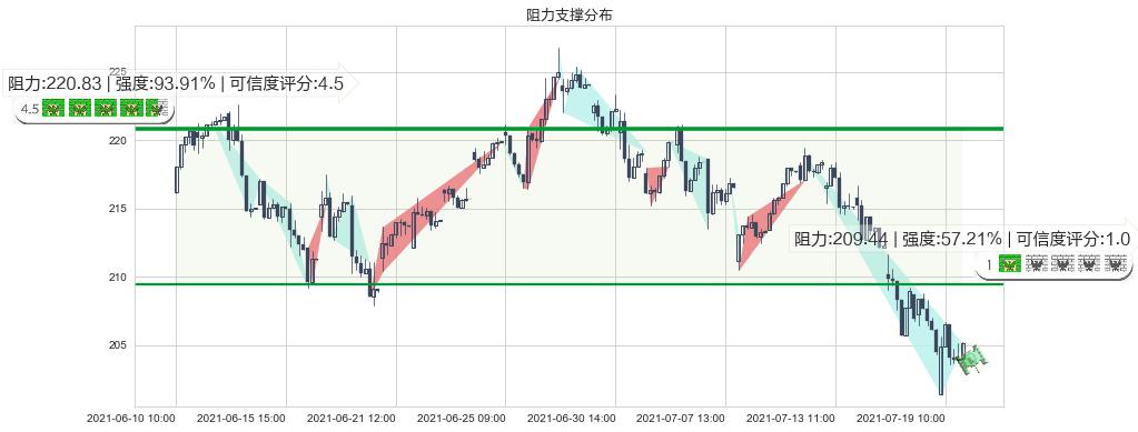 通用显示器(usOLED)阻力支撑位图-阿布量化