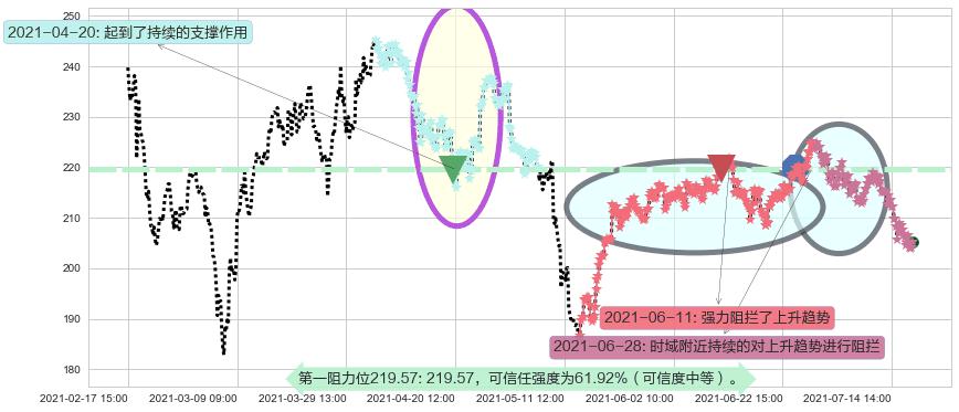 通用显示器阻力支撑位图-阿布量化