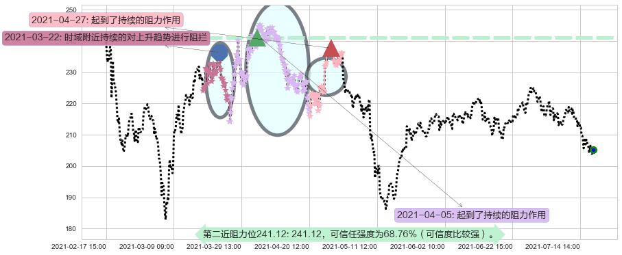 通用显示器阻力支撑位图-阿布量化