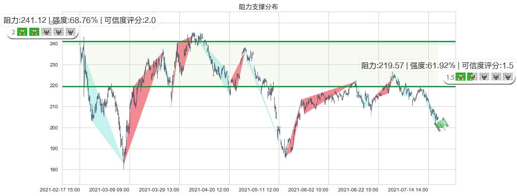 通用显示器(usOLED)阻力支撑位图-阿布量化