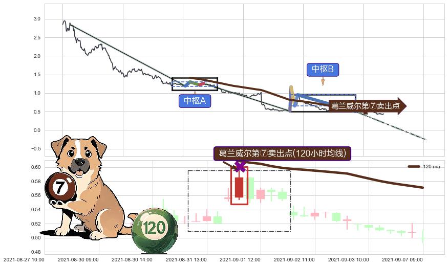 葛兰威尔第⑦卖出点+葛兰威尔第⑧卖出点+【死亡谷】卖出点+【断头铡刀】卖出点+【乌云密布】卖出点 ➕ 缠论中枢点