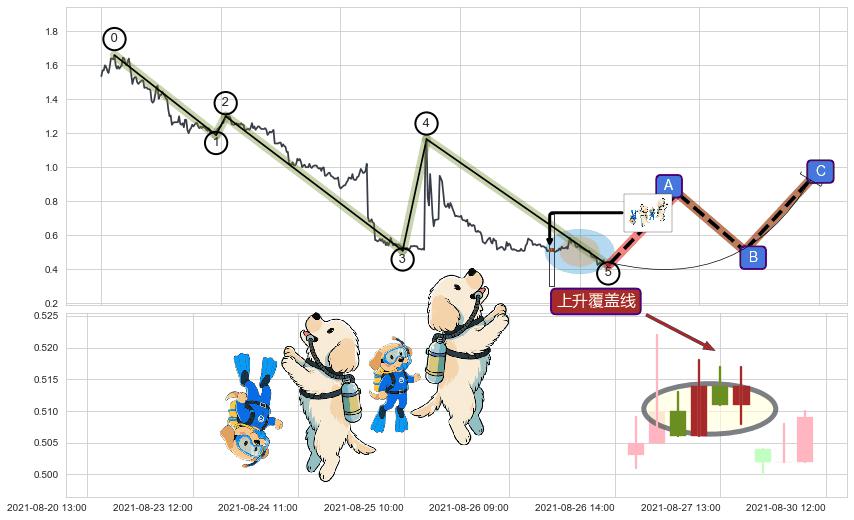 上升覆盖线+降势受阻+徐缓上升+多方炮+两红夹一黑+高位并排阳线+双针探底+锤头线（锤子线）+看涨(低位)倒锤头线+三空阴线 ➕ 调整浪ABC