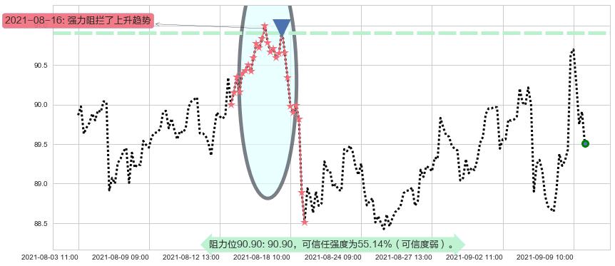 甲骨文阻力支撑位图-阿布量化