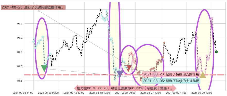 甲骨文阻力支撑位图-阿布量化