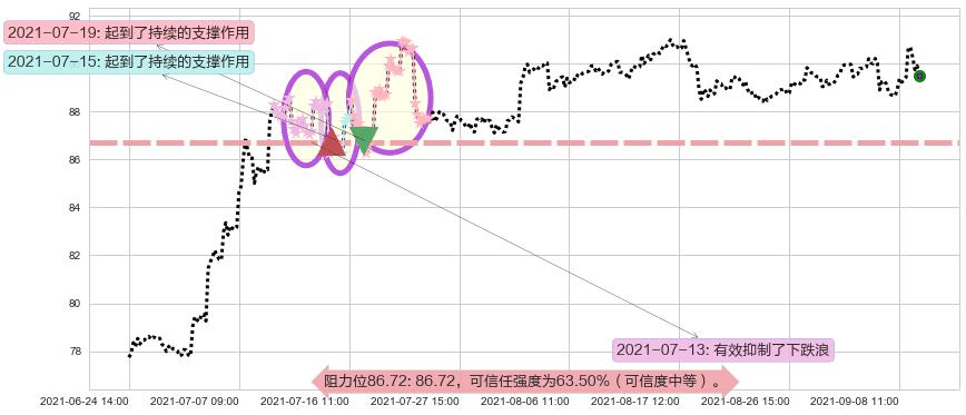 甲骨文阻力支撑位图-阿布量化