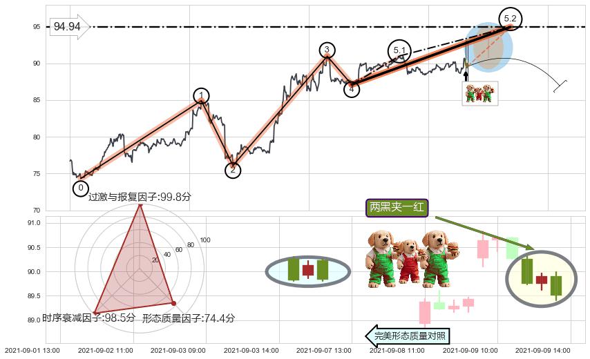 两黑夹一红+下跌Pinbar组合信号+下跌镊子线（n形磁铁）+下跌螺旋桨+射击之星形态 ➕ 5浪主体