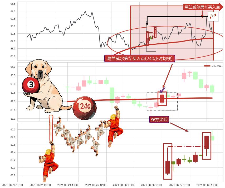 多方尖兵+塔形底 | 圆底+上升覆盖线+上涨两颗星 | 上涨三颗星+冉冉上升|稳步上涨+两红夹一黑+上涨螺旋桨形态+上升抵抗 ➕ 葛兰威尔第③买入点