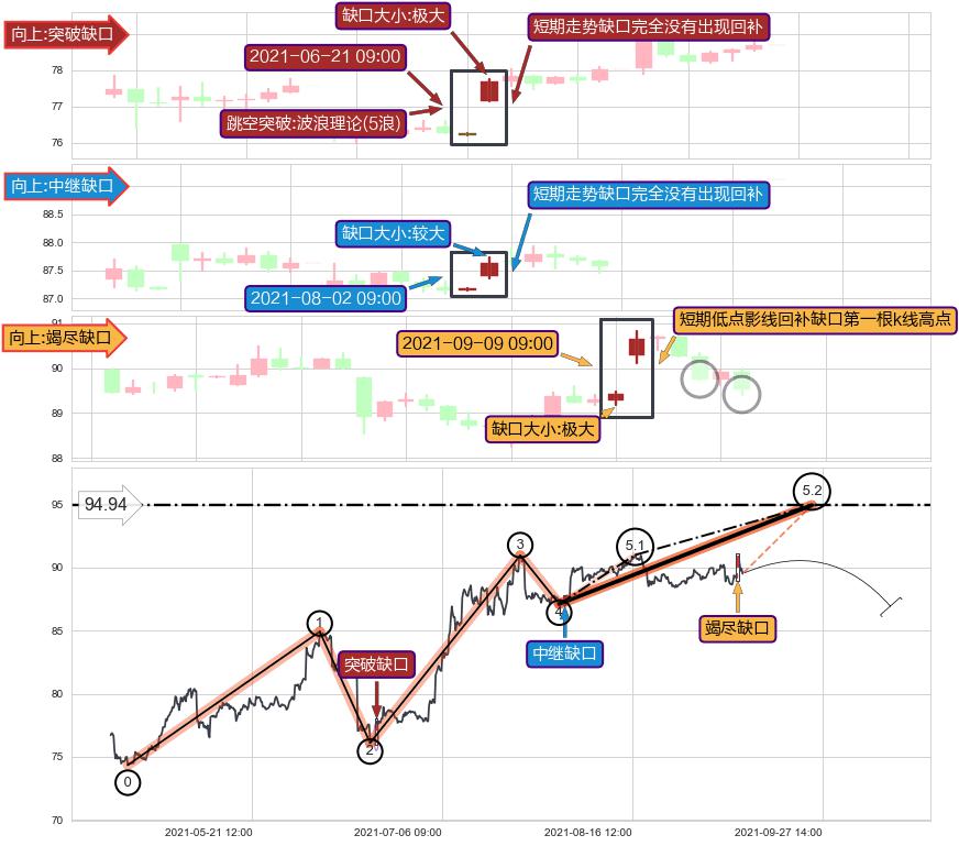 跳空缺口➕5浪主体