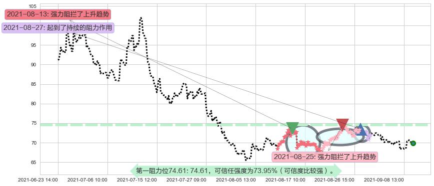 Overstock.com阻力支撑位图-阿布量化