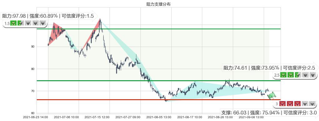 Overstock.com(usOSTK)阻力支撑位图-阿布量化
