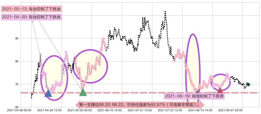 Overstock.com阻力支撑位图-阿布量化