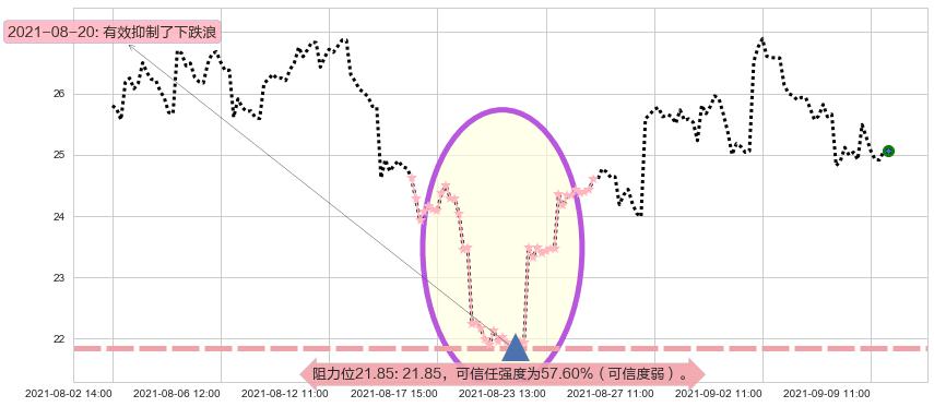 西方石油阻力支撑位图-阿布量化
