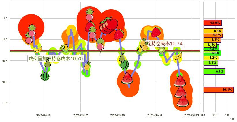 巴西石油公司(usPBR)持仓成本图-阿布量化