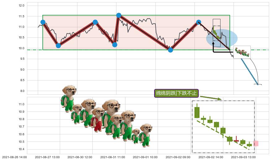绵绵阴跌|下跌不止+下降覆盖线+空方炮+下跌两颗星 ｜ 下跌三颗星+两黑夹一红+三只乌鸦+徐缓下降+高档五阴线 ➕ 突破整理