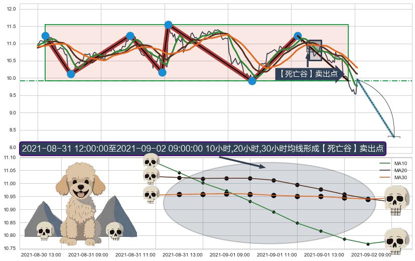 【死亡谷】卖出点+【毒蜘蛛】卖出点+【绝命跳】卖出点 ➕ 突破整理