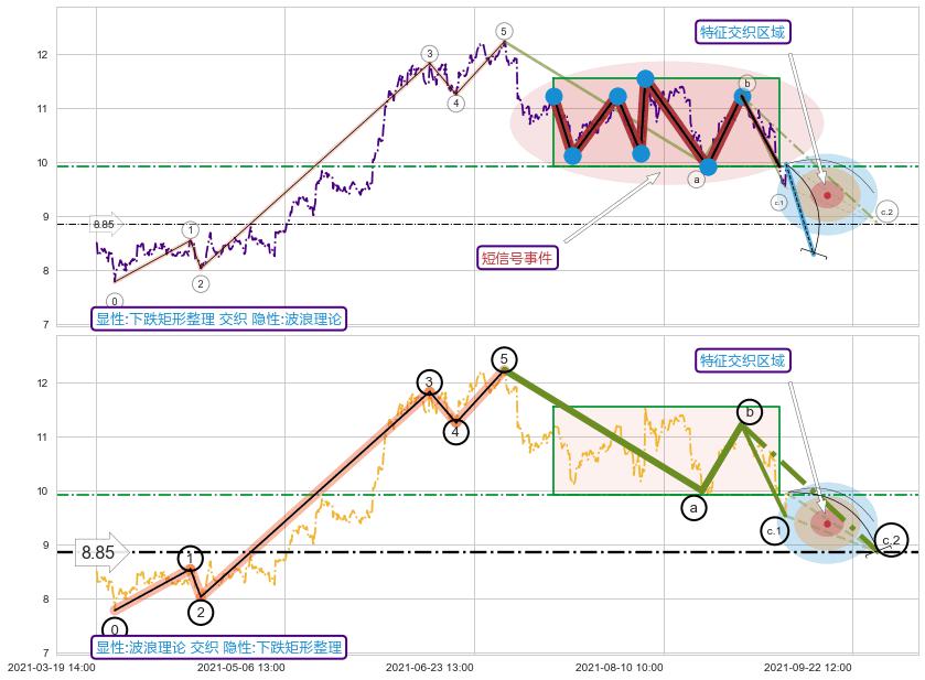 调整浪ABC+谐波(XABCD) ➕ 突破整理