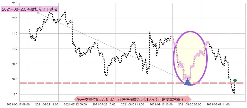 巴西石油公司阻力支撑位图-阿布量化