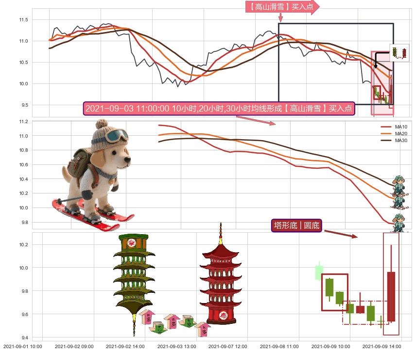 塔形底 | 圆底+单针探底（定海神针） ➕ 【高山滑雪】买入点