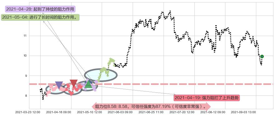 巴西石油公司阻力支撑位图-阿布量化