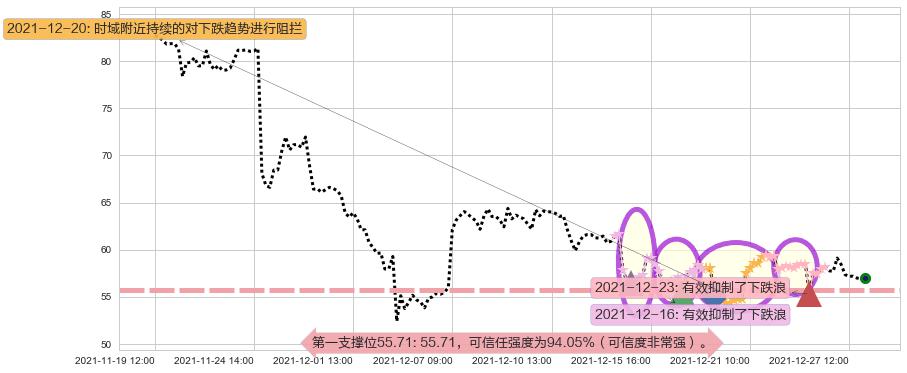 拼多多阻力支撑位图-阿布量化