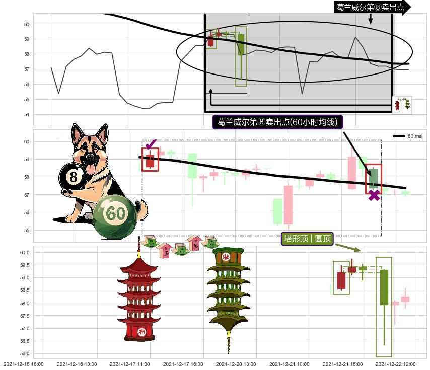 塔形顶 | 圆顶+两黑夹一红+下跌两颗星 ｜ 下跌三颗星+下跌抵抗 ➕ 葛兰威尔第⑧卖出点