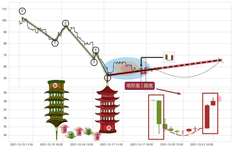 塔形底 | 圆底+下探上涨+上升覆盖线+上升三部曲（升势三鸦）+降势受阻+降势停顿+低位并排阳线+上涨两颗星 | 上涨三颗星+两红夹一黑+上涨Pinbar组合信号+阳包阴(穿头破脚)+单针探底（定海神针）+看涨(低位)倒锤头线 ➕ 调整浪ABC