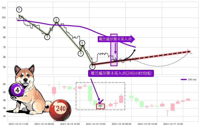 葛兰威尔第④买入点+【金蜘蛛】买入点+【蛟龙出海】买入点+【高山滑雪】买入点 ➕ 调整浪ABC