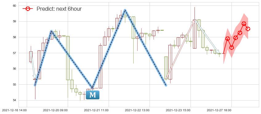 预测拼多多(usPDD)价格K线图-阿布量化