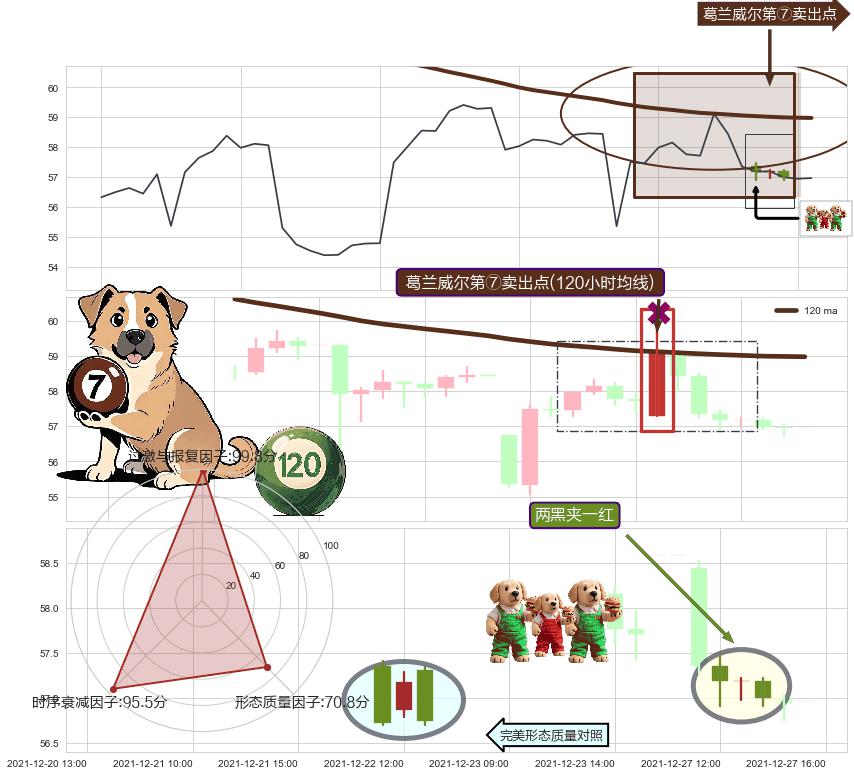 两黑夹一红+下跌两颗星 ｜ 下跌三颗星+下跌抵抗 ➕ 葛兰威尔第⑦卖出点