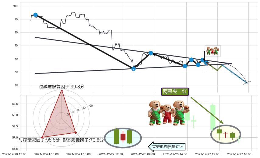 两黑夹一红+下跌两颗星 ｜ 下跌三颗星+下跌抵抗 ➕ 突破整理