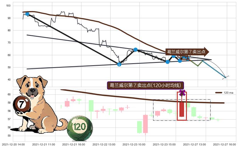 葛兰威尔第⑦卖出点+葛兰威尔第⑧卖出点+【死亡谷】卖出点+【绝命跳】卖出点+【断头铡刀】卖出点 ➕ 突破整理