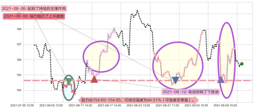 百事阻力支撑位图-阿布量化