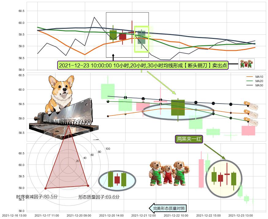 两黑夹一红+下降覆盖线+空方炮 ➕ 【断头铡刀】卖出点