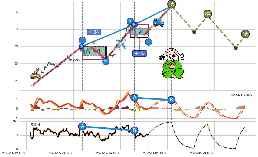 缠论买卖点分析