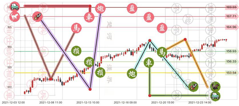 宝洁(usPG)止盈止损位分析