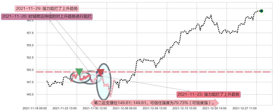 宝洁阻力支撑位图-阿布量化