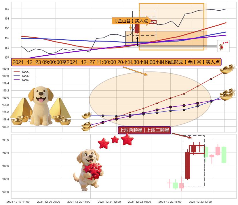 上涨两颗星 | 上涨三颗星+上涨镊子线（U形磁铁） ➕ 【金银山谷】买入点