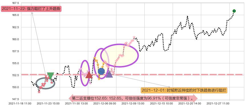 安博阻力支撑位图-阿布量化