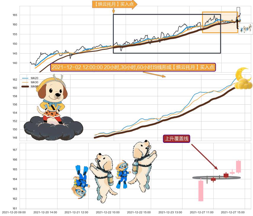 上升覆盖线+上涨两颗星 | 上涨三颗星+徐缓上升+低档五阳线+两红夹一黑+上涨镊子线（U形磁铁）+中流砥柱形态+单针探底（定海神针）+看涨(低位)倒锤头线 ➕ 【烘云托月】买入点