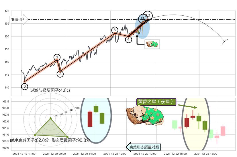 黄昏之星（夜星）+墓碑十字线（墓碑线）+顶部尽头线（下山虎） ➕ 5浪主体