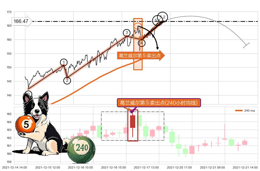 葛兰威尔第⑤卖出点 ➕ 5浪主体