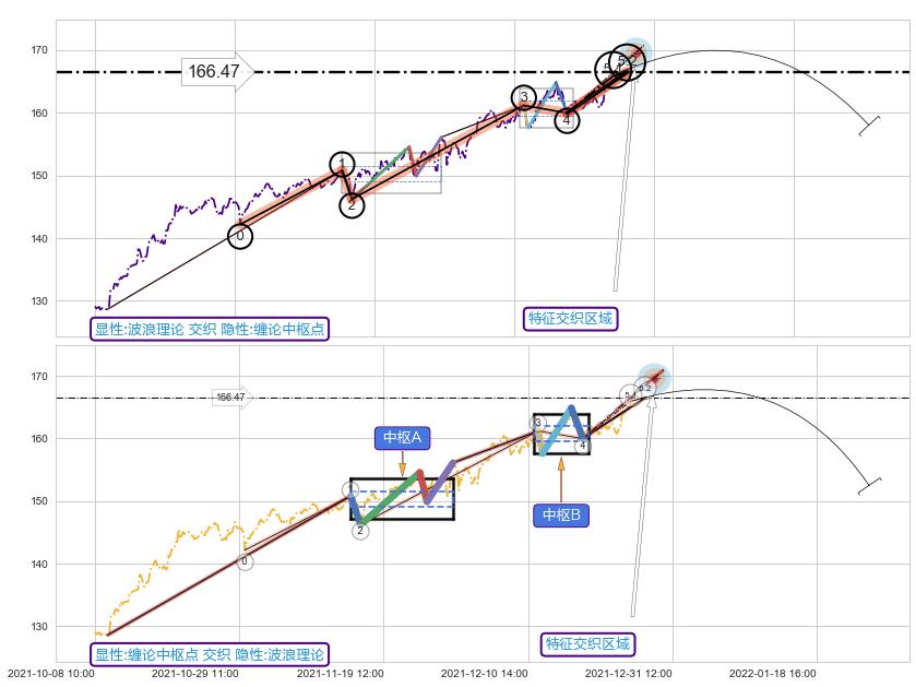 缠论中枢点 ➕ 5浪主体