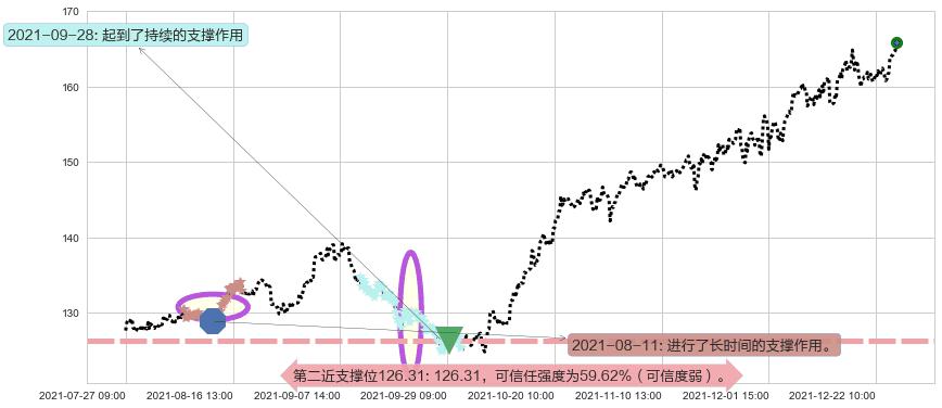 安博阻力支撑位图-阿布量化