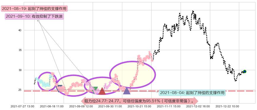 普拉格能源阻力支撑位图-阿布量化