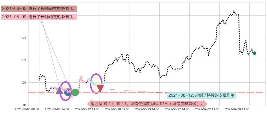 菲利普莫里斯阻力支撑位图-阿布量化