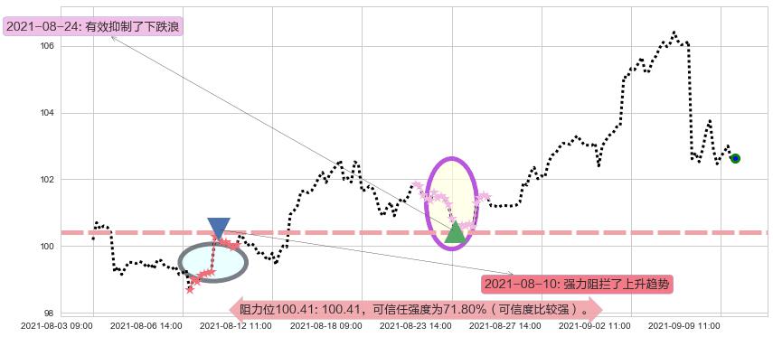 菲利普莫里斯阻力支撑位图-阿布量化