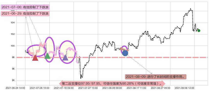 菲利普莫里斯阻力支撑位图-阿布量化