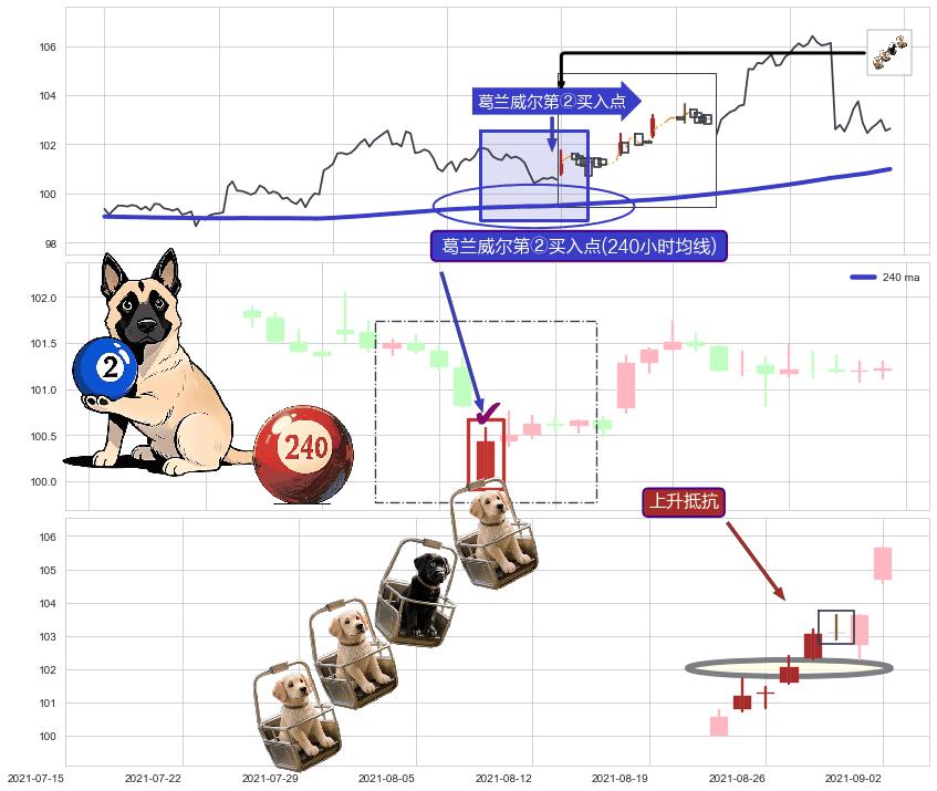 上升抵抗+冉冉上升|稳步上涨 ➕ 葛兰威尔第②买入点