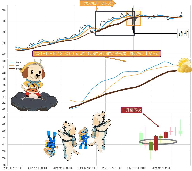 上升覆盖线+上升三部曲（升势三鸦）+上涨两颗星 | 上涨三颗星+两红夹一黑+单针探底（定海神针） ➕ 【烘云托月】买入点